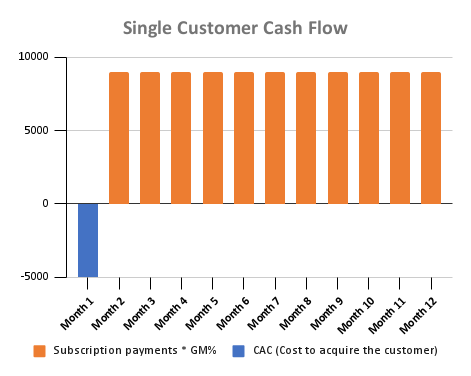 PIM single customer graph with orange top bars and blue bottom bar
