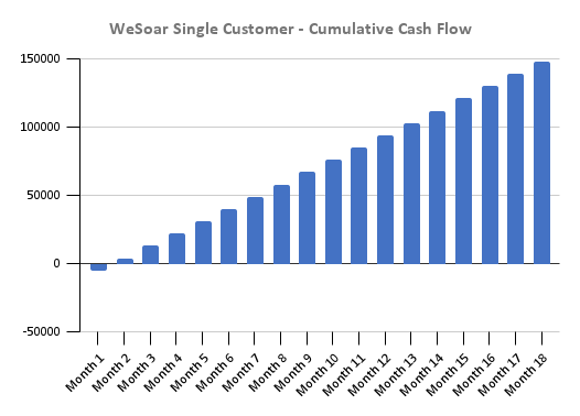 WeSoar single customer cumulative cash flow with blue graph bars